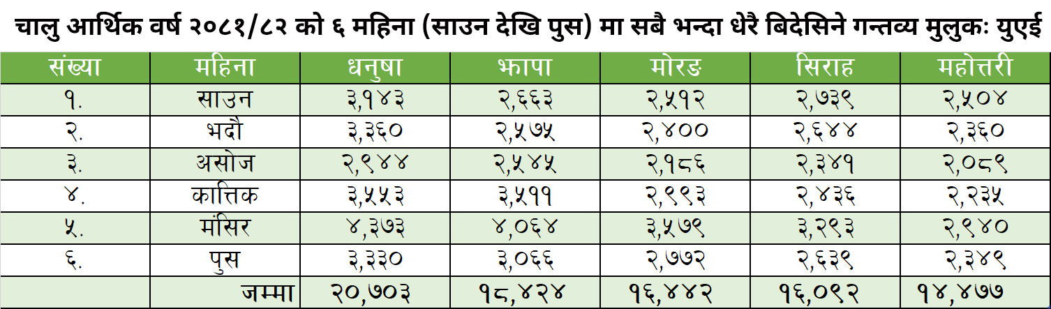 श्रम स्वीकृति लिनेको लर्कोः ६ महिनामा झन्डै चार लाखले छाडे देश