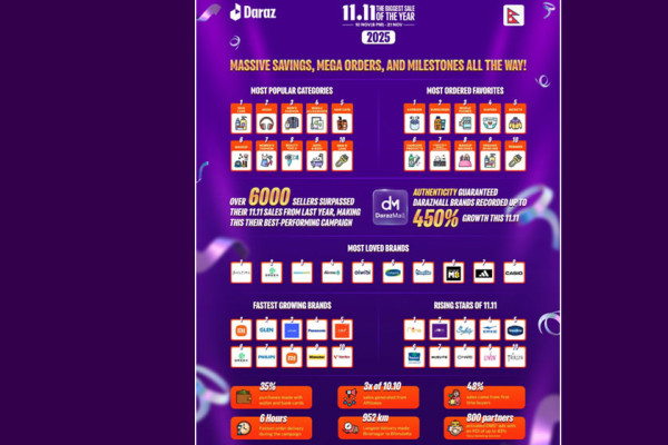 डिजिटल भुक्तानीमा विश्वास बढाउँदै दराज, ४५० प्रतिशत ब्रान्ड वृद्धि