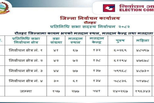 प्रतिनिधिसभा निर्वाचन : एक मतदाता स्थलसहित १८ केन्द्र थप गरियो