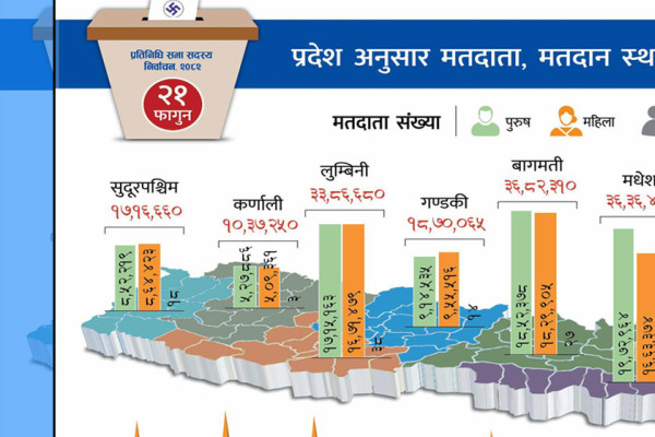 प्रतिनिधिसभा निर्वाचन: एक करोड ८९ लाख मतदाता, २३ हजार मतदान केन्द्र