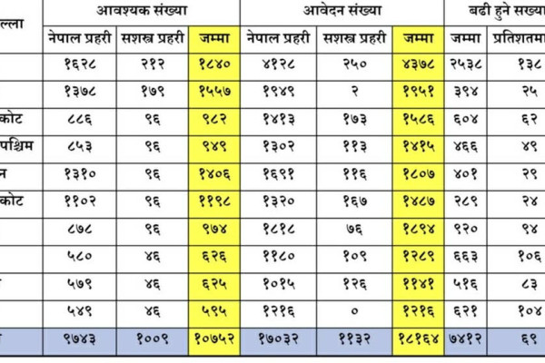 जुम्लामा निर्वाचन प्रहरीमा दोब्बर आवेदन